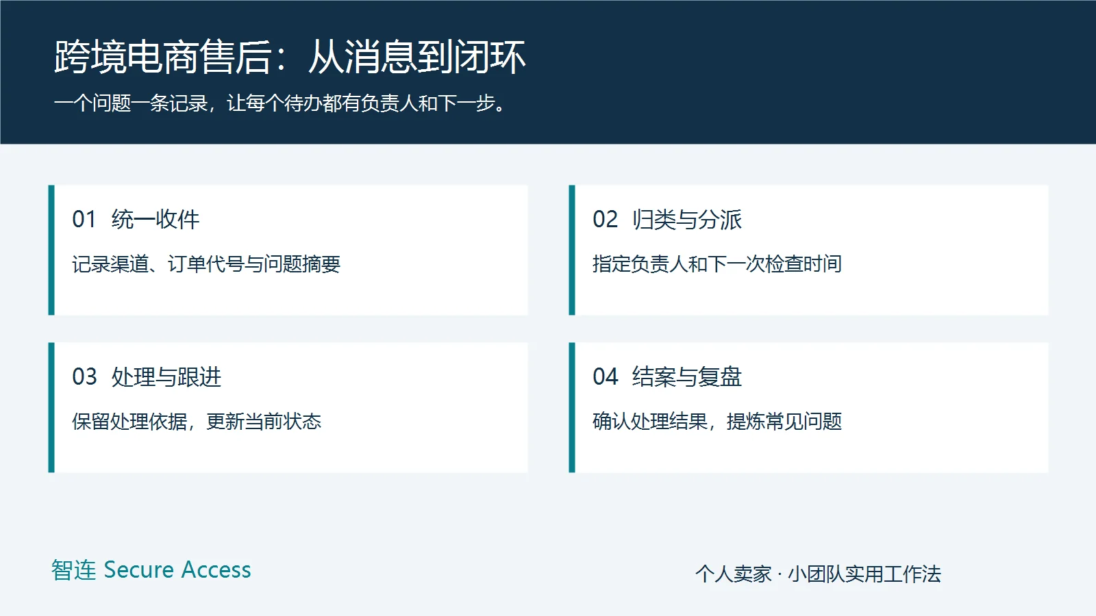 跨境电商售后处理的四个步骤:统一收件、归类与分派、处理与跟进、结案与复盘。智连 Secure Access 原创示意图。